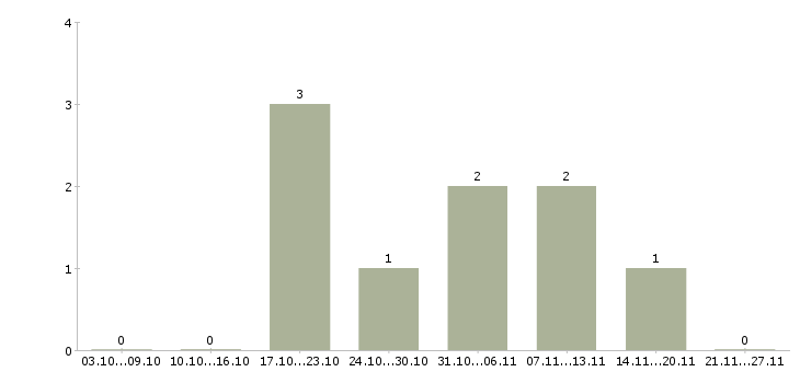 Работа организация отдела и мотивация сотрудников в Владимире - Число вакансий в Владимире по специальности организация отдела и мотивация сотрудников за 2 месяца