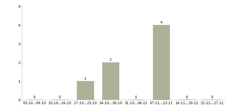 Работа разработчик мобильных решений в Екатеринбурге - Число вакансий в Екатеринбурге по специальности разработчик мобильных решений за 2 месяца