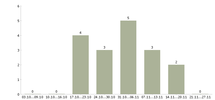 Работа специалист в коллекторское агентство в Казани - Число вакансий в Казани по специальности специалист в коллекторское агентство за 2 месяца