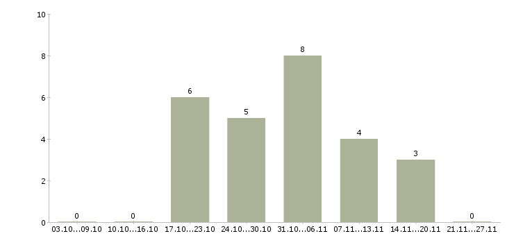 Работа инженер по реализации проектов в Краснодаре - Число вакансий в Краснодаре по специальности инженер по реализации проектов за 2 месяца