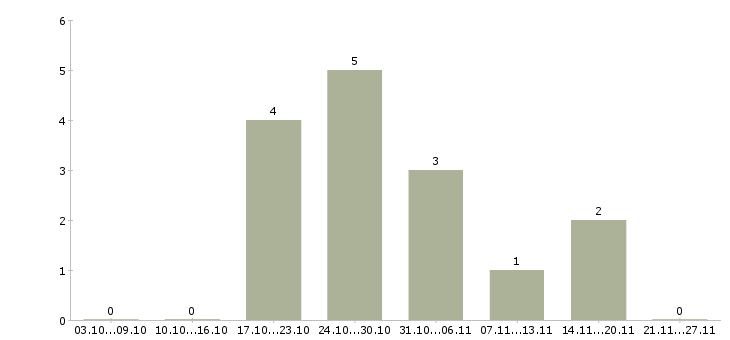 Работа в компанию требуется информационный менеджер в Курске - Число вакансий в Курске по специальности в компанию требуется информационный менеджер за 2 месяца