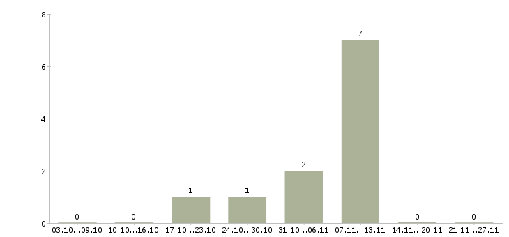 Работа сотрудник по ведению клиентской базы в Липецке - Число вакансий в Липецке по специальности сотрудник по ведению клиентской базы за 2 месяца