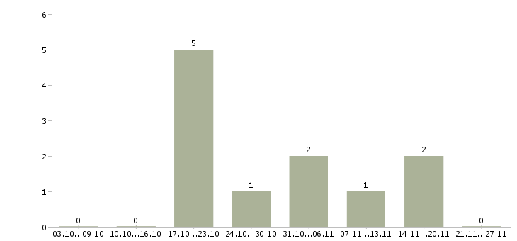 Работа требуются целеустремленны сотрудники в Магнитогорске - Число вакансий в Магнитогорске по специальности требуются целеустремленны сотрудники за 2 месяца