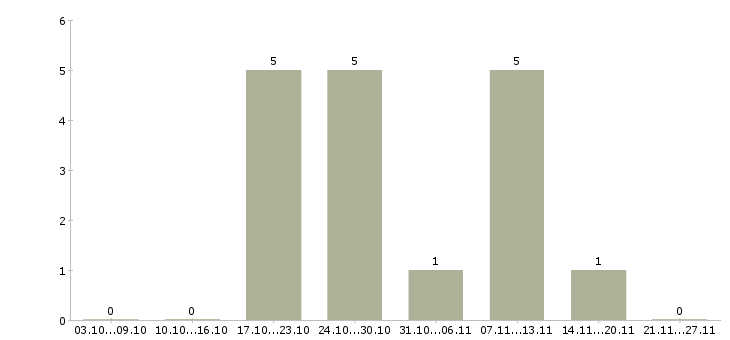 Работа рабочий в зал гипермаркета в Новокузнецке - Число вакансий в Новокузнецке по специальности рабочий в зал гипермаркета за 2 месяца