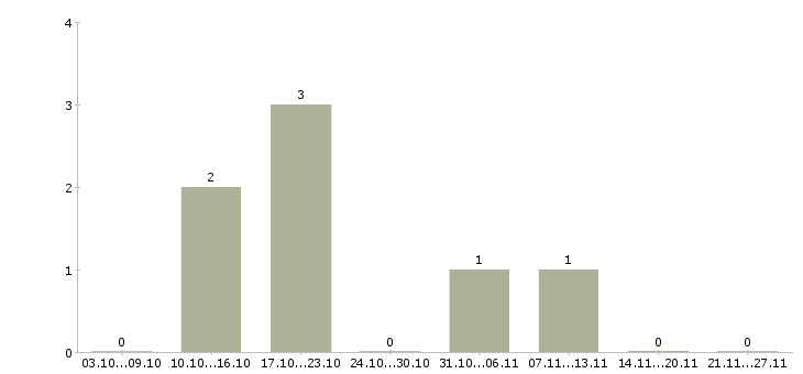 Работа менеджер по вопросам безопасности в Новосибирске - Число вакансий в Новосибирске по специальности менеджер по вопросам безопасности за 2 месяца
