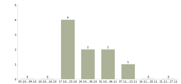 Работа менеджер по развитию производственного персонала в Новосибирске - Число вакансий в Новосибирске по специальности менеджер по развитию производственного персонала за 2 месяца