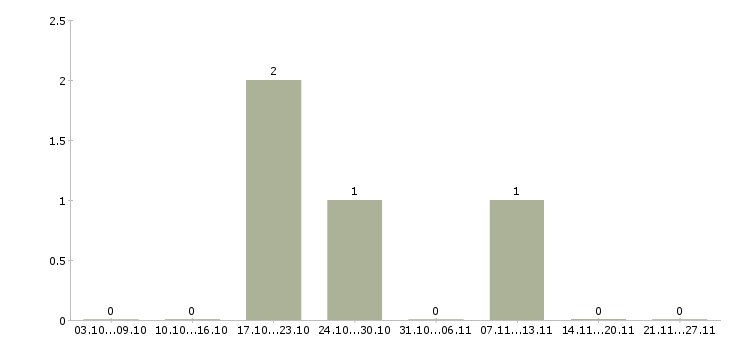 Работа специалист по развитию отдела продаж в Оренбурге - Число вакансий в Оренбурге по специальности специалист по развитию отдела продаж за 2 месяца