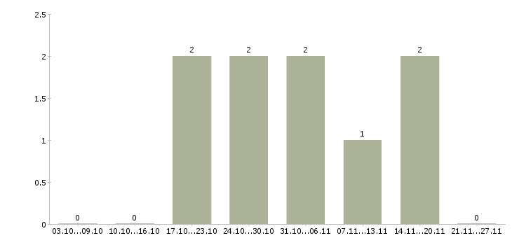 Работа нужны активные целеустремленные люди в Саратове - Число вакансий в Саратове по специальности нужны активные целеустремленные люди за 2 месяца