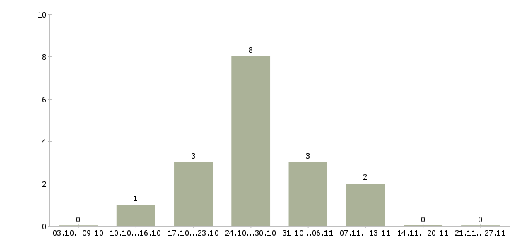 Работа специалист без опыта в офис в Смоленске - Число вакансий в Смоленске по специальности специалист без опыта в офис за 2 месяца