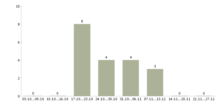 Работа специалист по персоналу работаем дома в Смоленске - Число вакансий в Смоленске по специальности специалист по персоналу работаем дома за 2 месяца