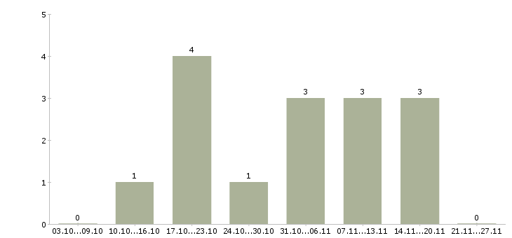 Работа требуются целеустремленны сотрудники в Смоленске - Число вакансий в Смоленске по специальности требуются целеустремленны сотрудники за 2 месяца