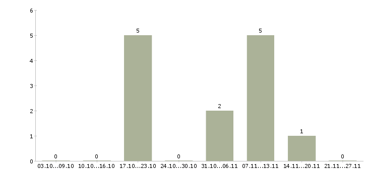 Работа рабочий склада на упаковку в Туле - Число вакансий в Туле по специальности рабочий склада на упаковку за 2 месяца