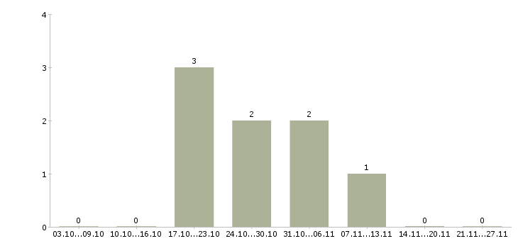 Работа технолог отдела контроля качества в Туле - Число вакансий в Туле по специальности технолог отдела контроля качества за 2 месяца