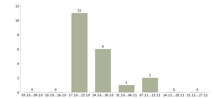 Работа консультант в офис на телефон в Уфе - Число вакансий в Уфе по специальности консультант в офис на телефон за 2 месяца