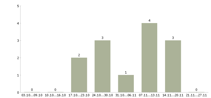 Работа руководитель торгового подразделения в Уфе - Число вакансий в Уфе по специальности руководитель торгового подразделения за 2 месяца