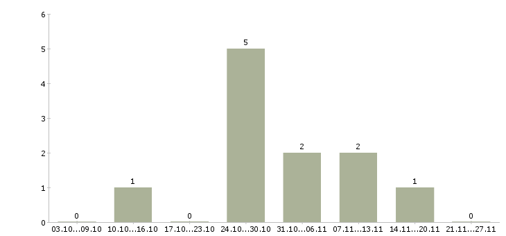 Работа специалист без опыта в офис в Чебоксарах - Число вакансий в Чебоксарах по специальности специалист без опыта в офис за 2 месяца