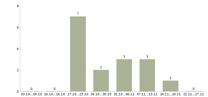 Работа торговый представитель опытный в Челябинске - Число вакансий в Челябинске по специальности торговый представитель опытный за 2 месяца