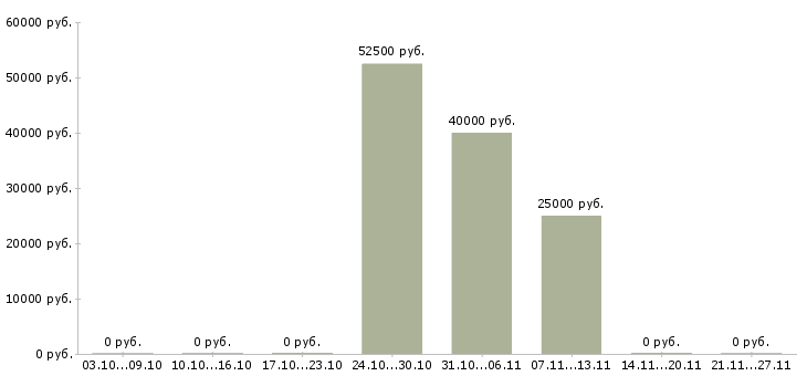 Вакансии php разработчик в Перми - Медиана зарплат php разработчик в Перми за 2 месяца