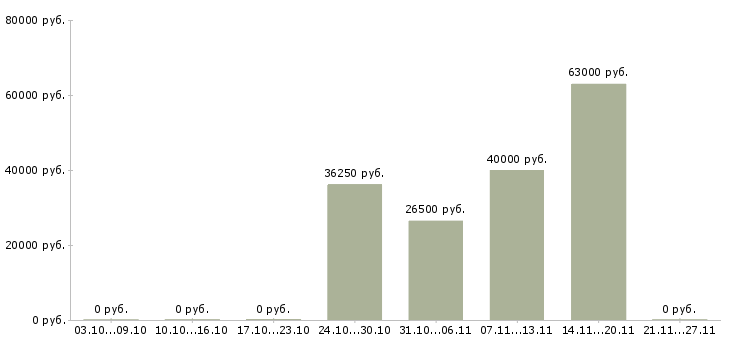 Вакансии агент по бронированию в Москве - Медиана зарплат агент по бронированию в Москве за 2 месяца