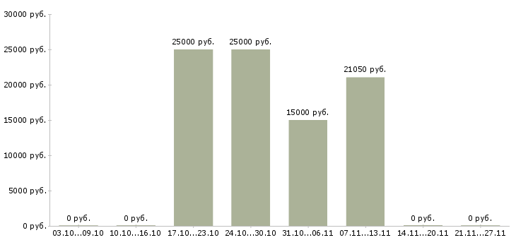Вакансии администратор зала в Ижевске - Медиана зарплат администратор зала в Ижевске за 2 месяца