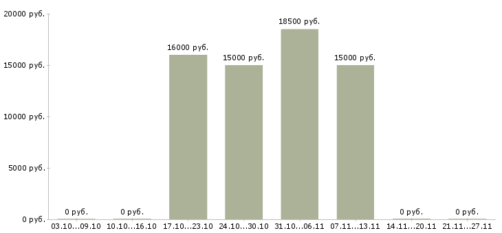 Вакансии администратор клиники в Казани - Медиана зарплат администратор клиники в Казани за 2 месяца