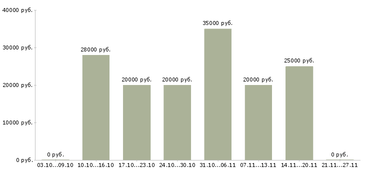 Вакансии администратор проекта в Иваново - Медиана зарплат администратор проекта в Иваново за 2 месяца
