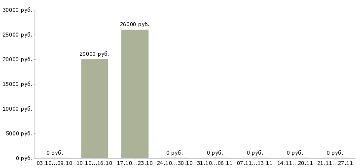 Вакансии администратор проекта в Иркутске - Медиана зарплат администратор проекта в Иркутске за 2 месяца
