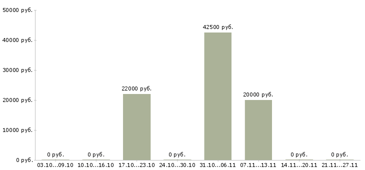 Вакансии администратор проекта в Красноярске - Медиана зарплат администратор проекта в Красноярске за 2 месяца