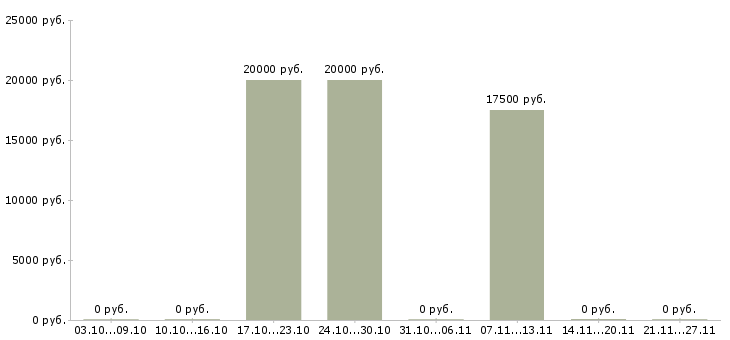 Вакансии администратор сайта в Брянске - Медиана зарплат администратор сайта в Брянске за 2 месяца