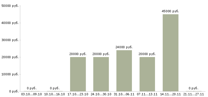 Вакансии администратор сайта в Владимире - Медиана зарплат администратор сайта в Владимире за 2 месяца