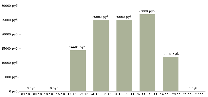 Вакансии аудитор в Кирове - Медиана зарплат аудитор в Кирове за 2 месяца