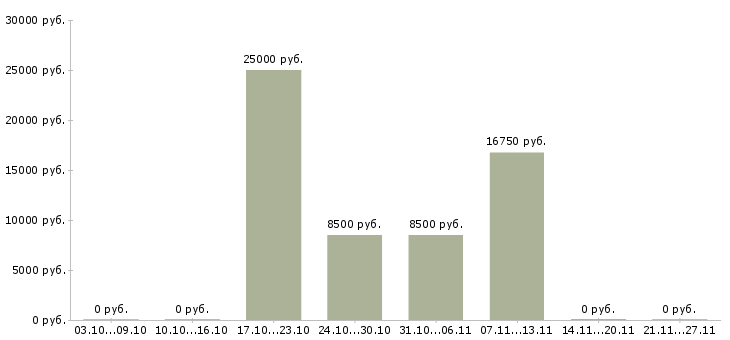 Вакансии бизнес консультант Бурятия - Медиана зарплат бизнес консультант Бурятия за 2 месяца