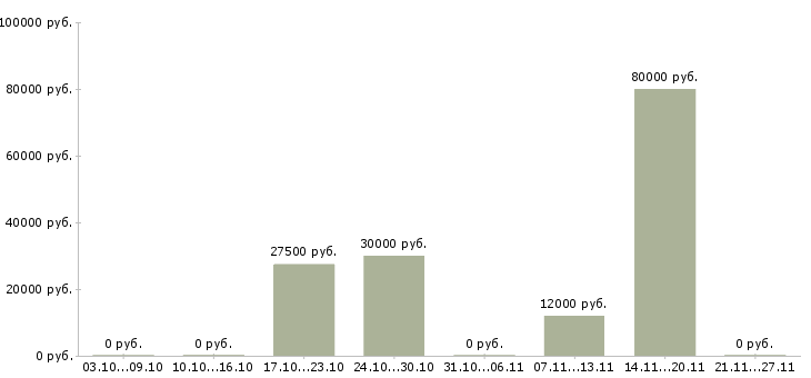 Вакансии бизнес консультант в Ставрополе - Медиана зарплат бизнес консультант в Ставрополе за 2 месяца