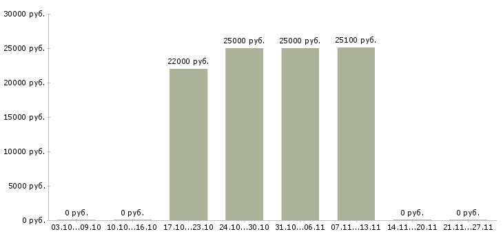 Вакансии ведущий мероприятий в Чебоксарах - Медиана зарплат ведущий мероприятий в Чебоксарах за 2 месяца