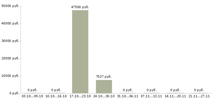 Вакансии врач общей практики в Краснодаре - Медиана зарплат врач общей практики в Краснодаре за 2 месяца