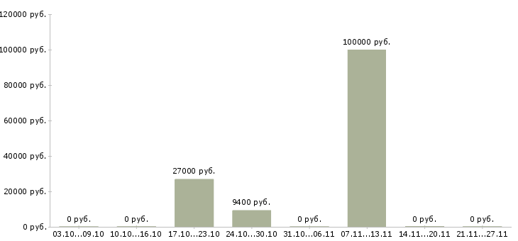 Вакансии врач ультразвуковой диагностики в Новосибирске - Медиана зарплат врач ультразвуковой диагностики в Новосибирске за 2 месяца