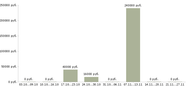 Вакансии главный инженер в Ярославле - Медиана зарплат главный инженер в Ярославле за 2 месяца