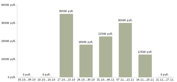 Вакансии графический дизайнер в Ярославле - Медиана зарплат графический дизайнер в Ярославле за 2 месяца