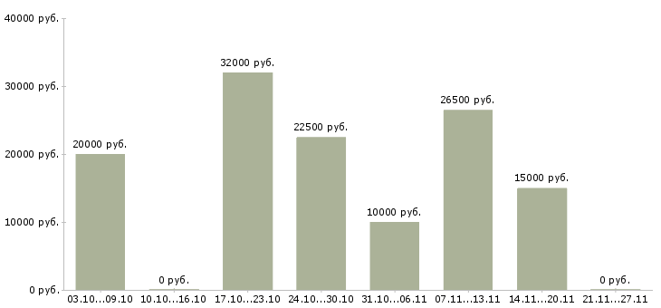 Вакансии директор интернет магазина Марий эл - Медиана зарплат директор интернет магазина Марий эл за 2 месяца