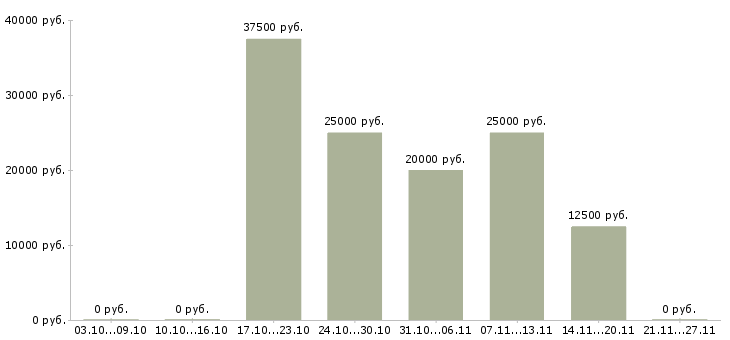 Вакансии директор интернет магазина в Тюмени - Медиана зарплат директор интернет магазина в Тюмени за 2 месяца