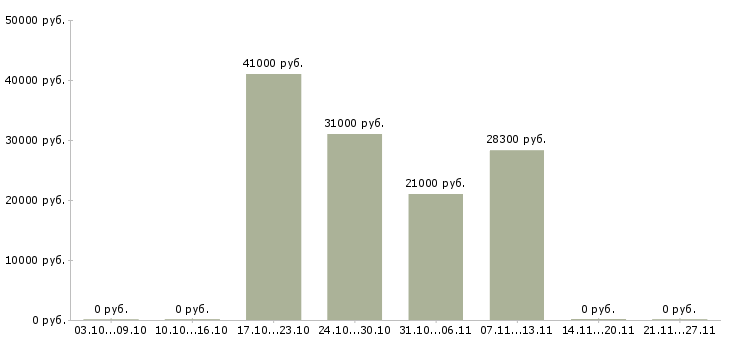 Вакансии директор интернет магазина в Ульяновске - Медиана зарплат директор интернет магазина в Ульяновске за 2 месяца