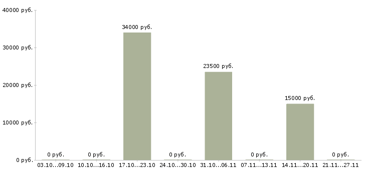 Вакансии директор магазина Чечня - Медиана зарплат директор магазина Чечня за 2 месяца