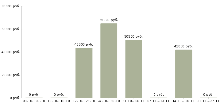 Вакансии директор розничной сети в Зеленограде - Медиана зарплат директор розничной сети в Зеленограде за 2 месяца