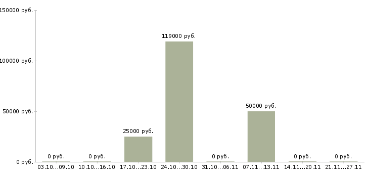 Вакансии директор розничной сети в Пензе - Медиана зарплат директор розничной сети в Пензе за 2 месяца