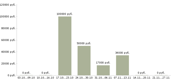 Вакансии директор розничной сети в Рязани - Медиана зарплат директор розничной сети в Рязани за 2 месяца