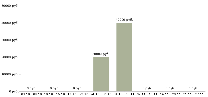 Вакансии директор салона в Вологде - Медиана зарплат директор салона в Вологде за 2 месяца