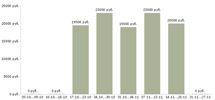 Вакансии диспетчер оператор Ростов-на-дону - Медиана зарплат диспетчер оператор Ростов-на-дону за 2 месяца