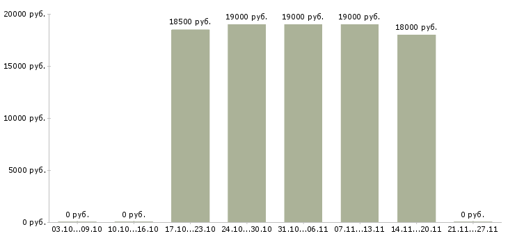 Вакансии диспетчер оператор в Белгороде - Медиана зарплат диспетчер оператор в Белгороде за 2 месяца