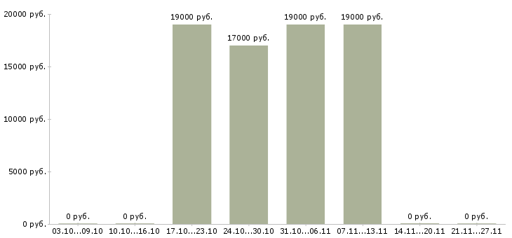 Вакансии диспетчер оператор в Липецке - Медиана зарплат диспетчер оператор в Липецке за 2 месяца