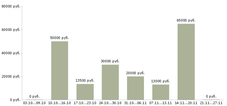 Вакансии диспетчер оператор в Перми - Медиана зарплат диспетчер оператор в Перми за 2 месяца